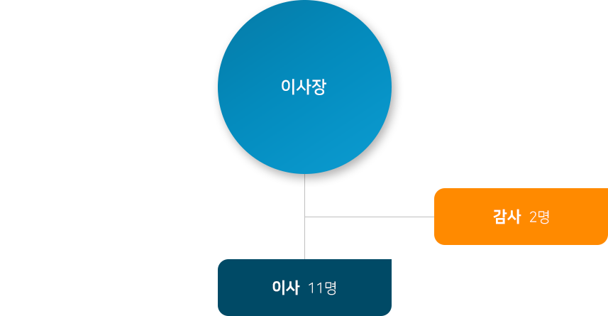 조직도